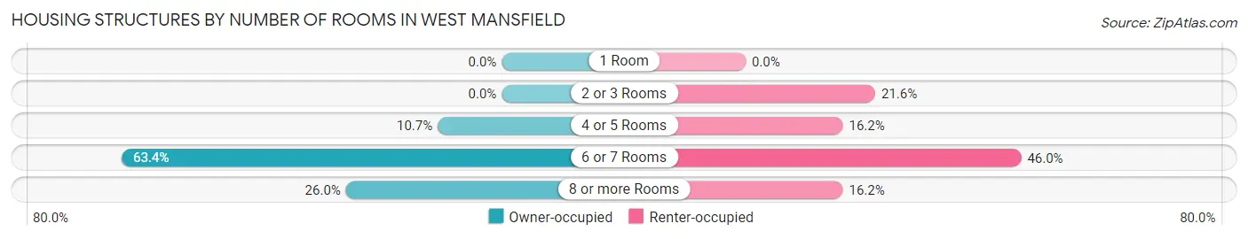 Housing Structures by Number of Rooms in West Mansfield