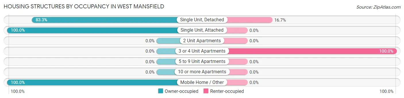 Housing Structures by Occupancy in West Mansfield