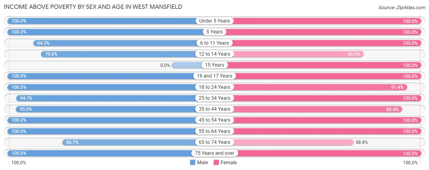 Income Above Poverty by Sex and Age in West Mansfield