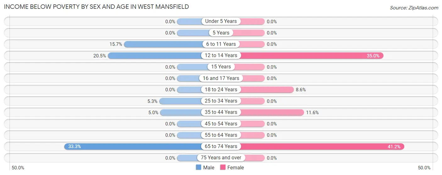 Income Below Poverty by Sex and Age in West Mansfield