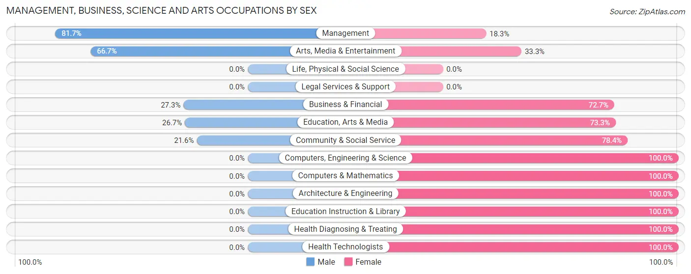 Management, Business, Science and Arts Occupations by Sex in West Mansfield