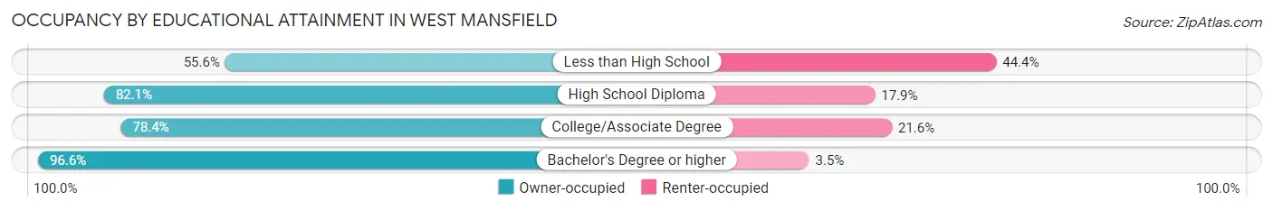 Occupancy by Educational Attainment in West Mansfield