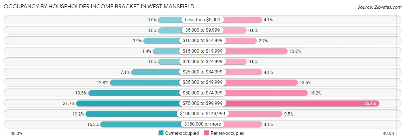Occupancy by Householder Income Bracket in West Mansfield