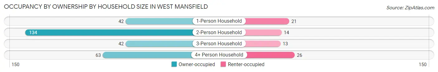 Occupancy by Ownership by Household Size in West Mansfield