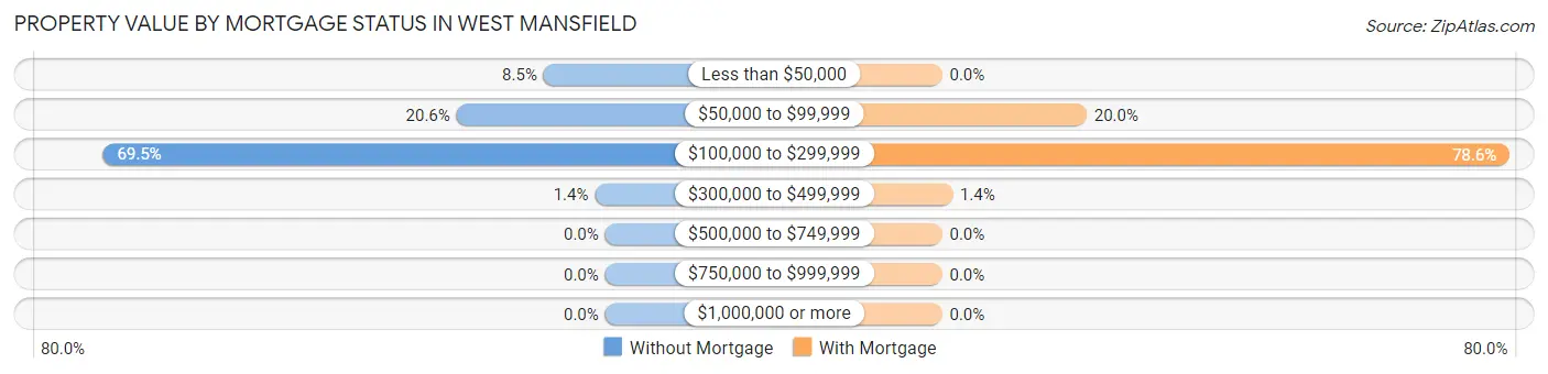 Property Value by Mortgage Status in West Mansfield