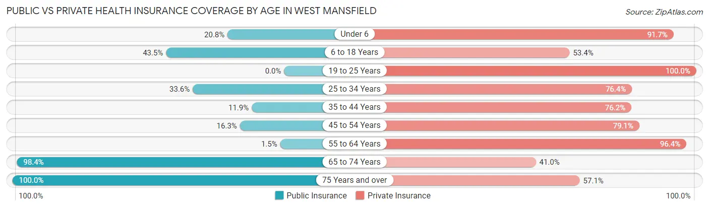 Public vs Private Health Insurance Coverage by Age in West Mansfield