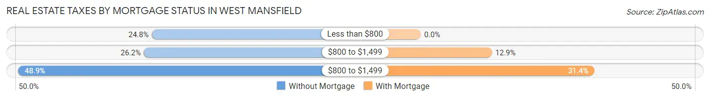 Real Estate Taxes by Mortgage Status in West Mansfield