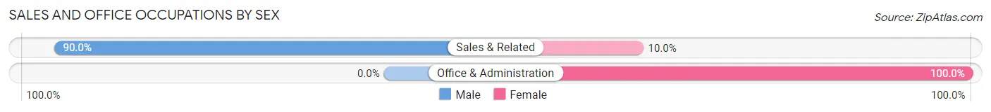 Sales and Office Occupations by Sex in West Mansfield