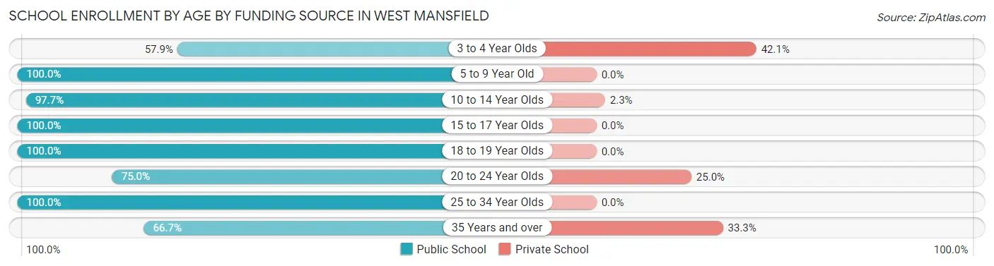 School Enrollment by Age by Funding Source in West Mansfield