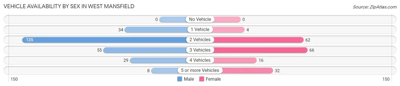 Vehicle Availability by Sex in West Mansfield