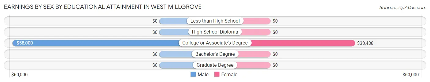 Earnings by Sex by Educational Attainment in West Millgrove