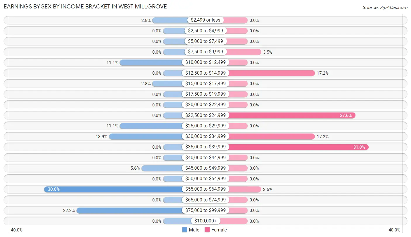 Earnings by Sex by Income Bracket in West Millgrove