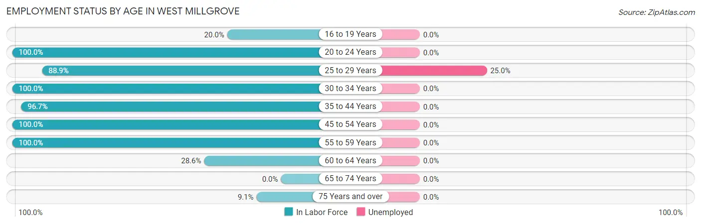 Employment Status by Age in West Millgrove