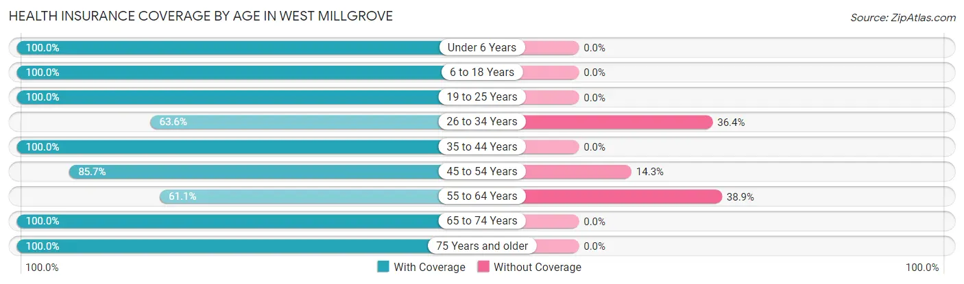 Health Insurance Coverage by Age in West Millgrove