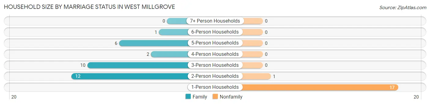 Household Size by Marriage Status in West Millgrove