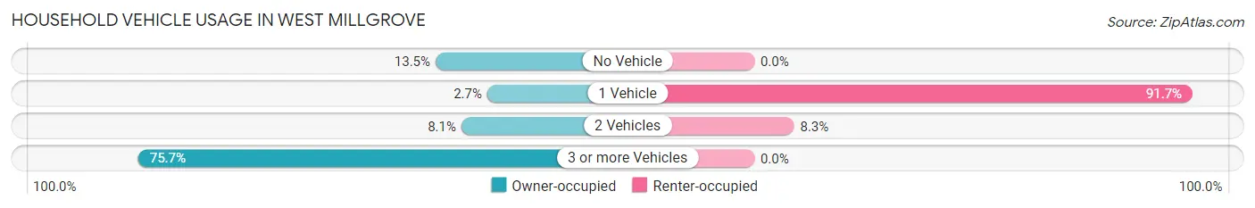Household Vehicle Usage in West Millgrove