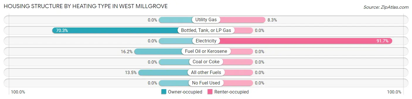 Housing Structure by Heating Type in West Millgrove