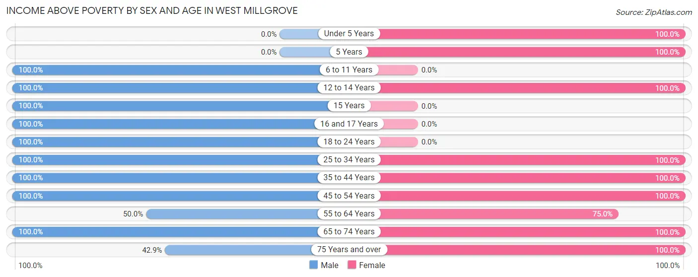 Income Above Poverty by Sex and Age in West Millgrove