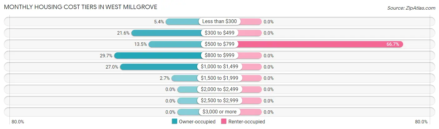 Monthly Housing Cost Tiers in West Millgrove