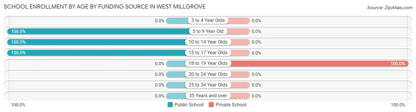School Enrollment by Age by Funding Source in West Millgrove