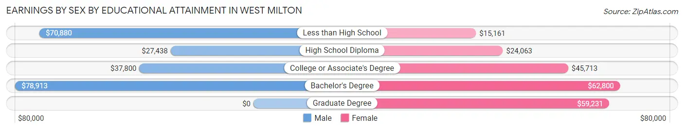 Earnings by Sex by Educational Attainment in West Milton