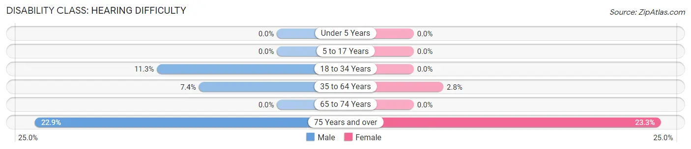 Disability in West Milton: <span>Hearing Difficulty</span>