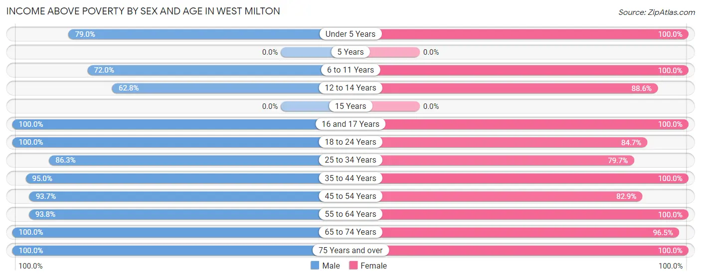 Income Above Poverty by Sex and Age in West Milton