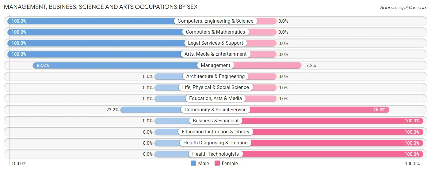 Management, Business, Science and Arts Occupations by Sex in West Milton