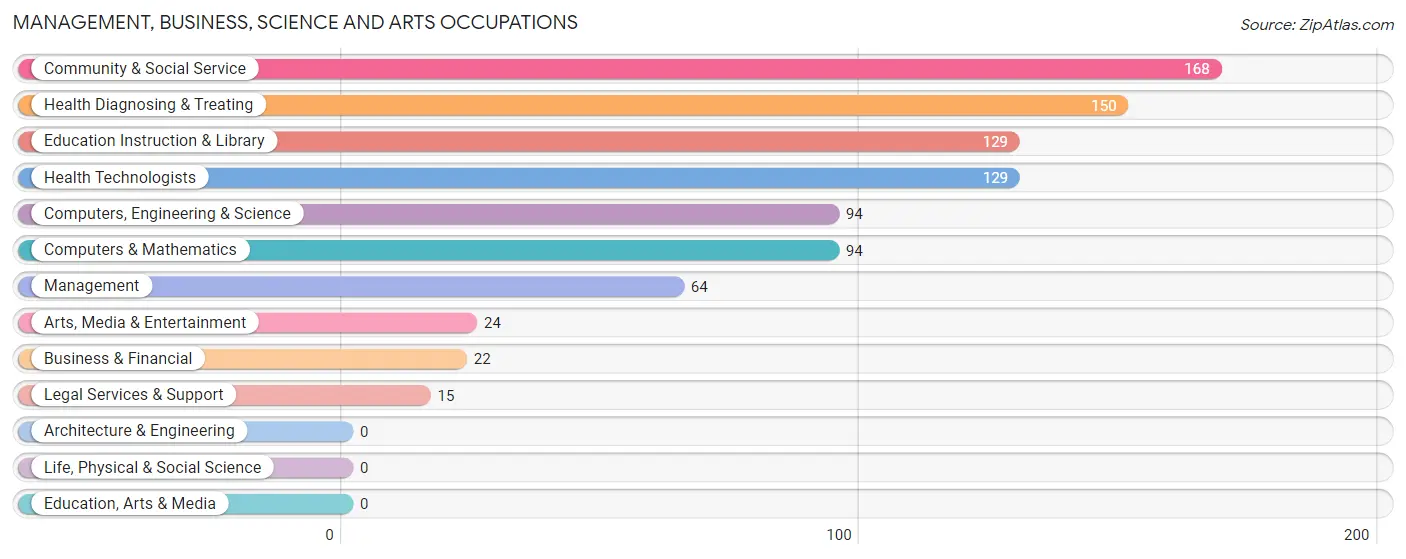 Management, Business, Science and Arts Occupations in West Milton