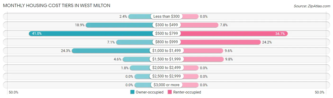 Monthly Housing Cost Tiers in West Milton