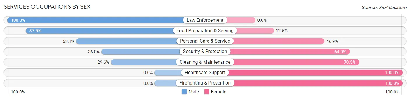 Services Occupations by Sex in West Milton
