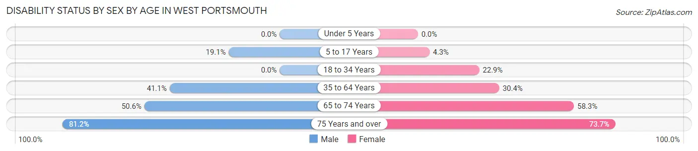 Disability Status by Sex by Age in West Portsmouth