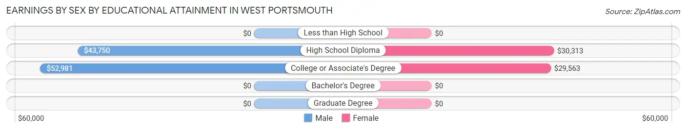 Earnings by Sex by Educational Attainment in West Portsmouth