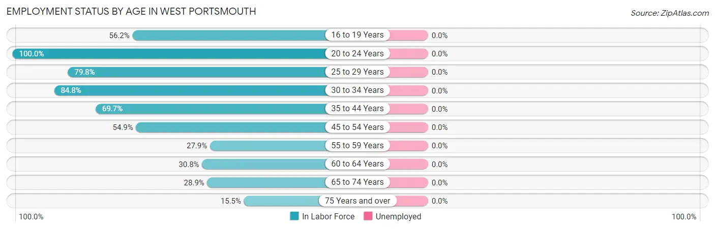Employment Status by Age in West Portsmouth