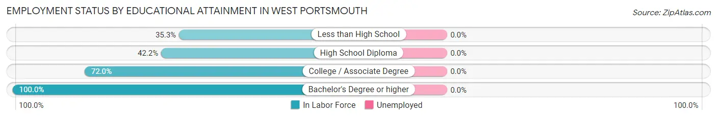 Employment Status by Educational Attainment in West Portsmouth