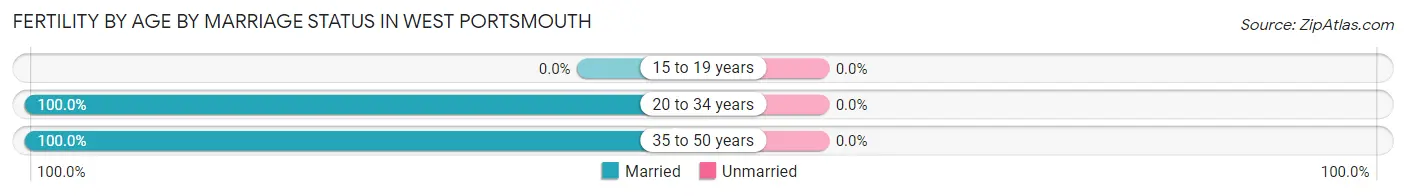Female Fertility by Age by Marriage Status in West Portsmouth