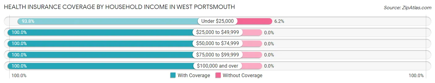 Health Insurance Coverage by Household Income in West Portsmouth