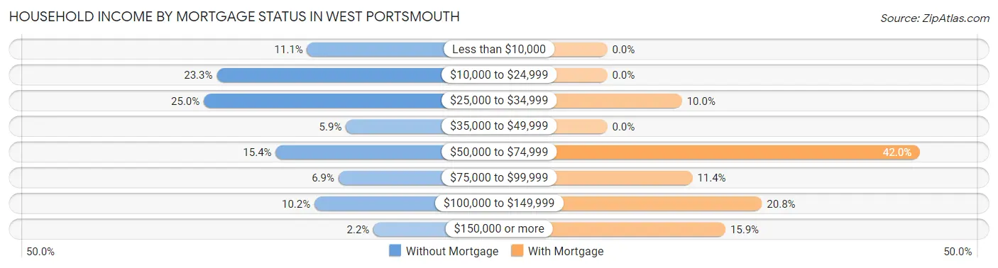 Household Income by Mortgage Status in West Portsmouth
