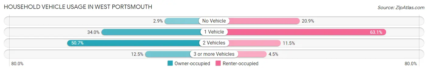 Household Vehicle Usage in West Portsmouth