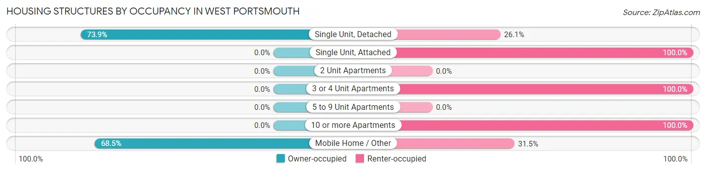 Housing Structures by Occupancy in West Portsmouth