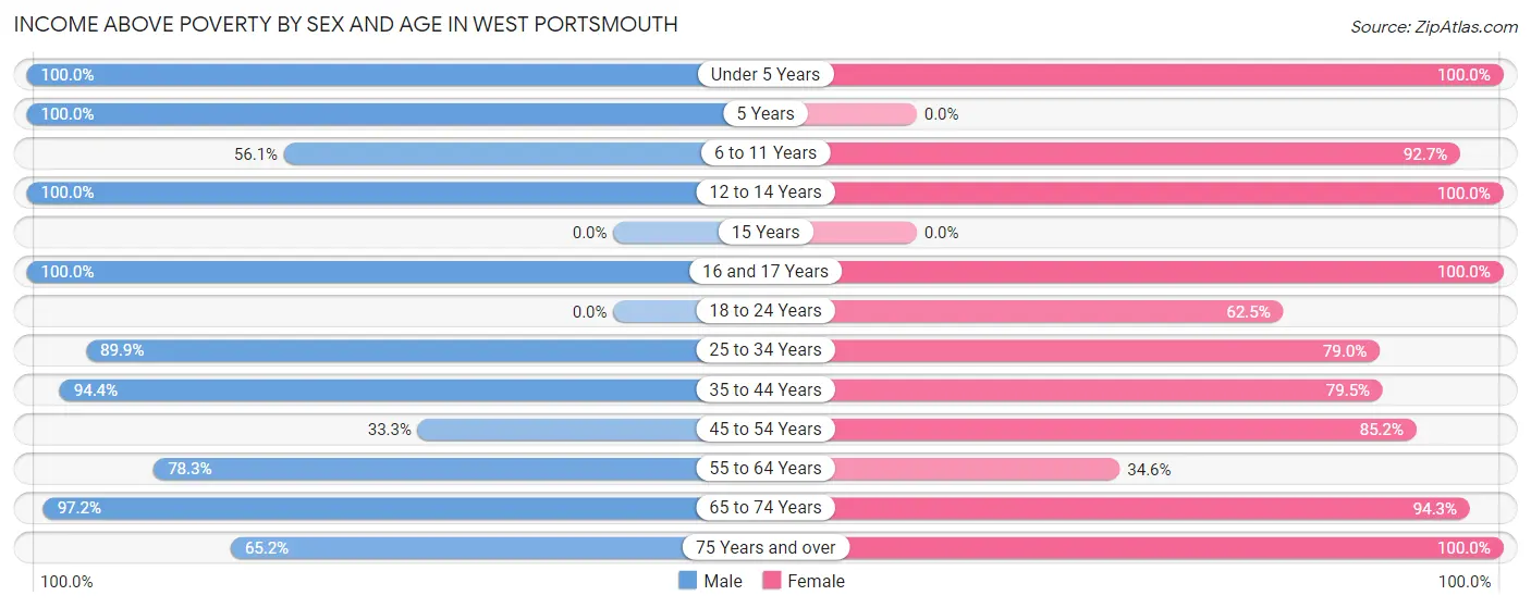 Income Above Poverty by Sex and Age in West Portsmouth