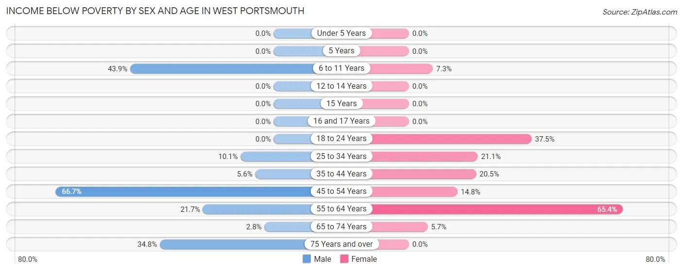 Income Below Poverty by Sex and Age in West Portsmouth