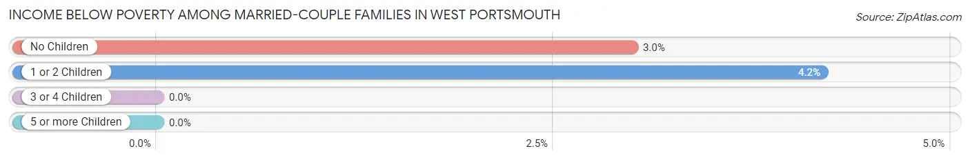 Income Below Poverty Among Married-Couple Families in West Portsmouth