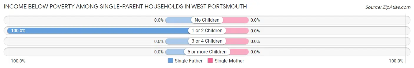 Income Below Poverty Among Single-Parent Households in West Portsmouth