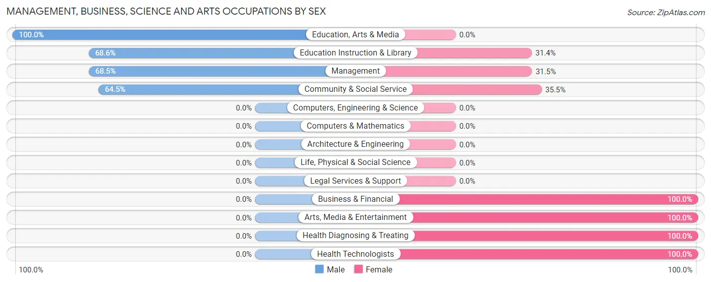Management, Business, Science and Arts Occupations by Sex in West Portsmouth