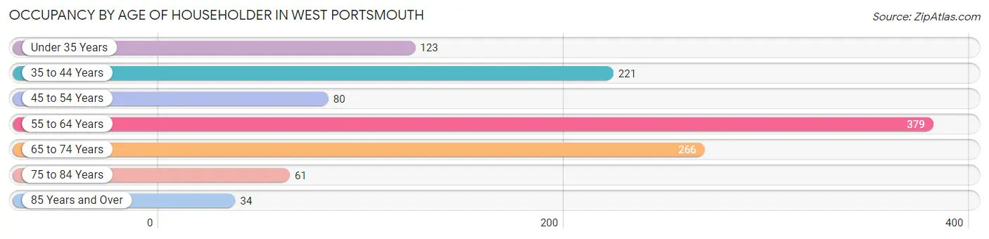 Occupancy by Age of Householder in West Portsmouth