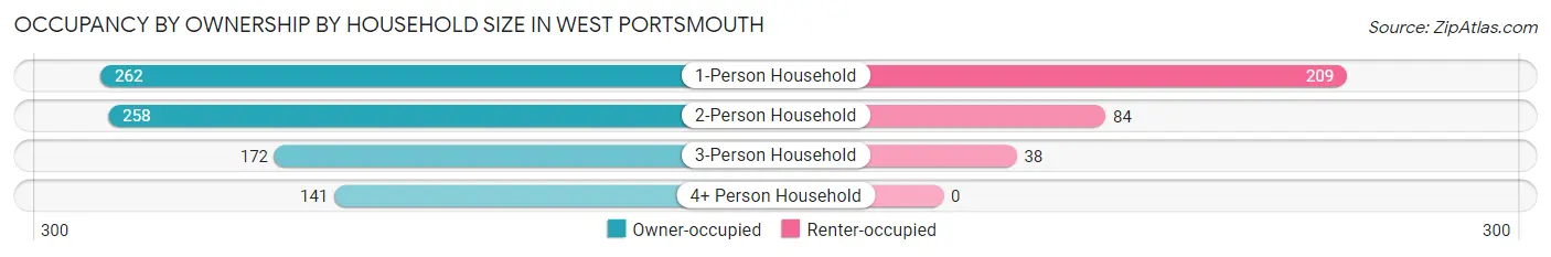 Occupancy by Ownership by Household Size in West Portsmouth