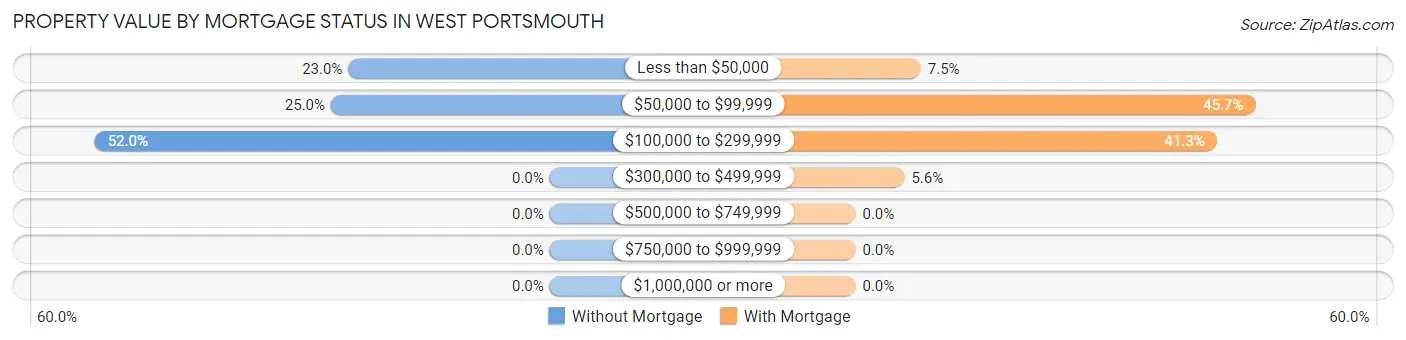 Property Value by Mortgage Status in West Portsmouth