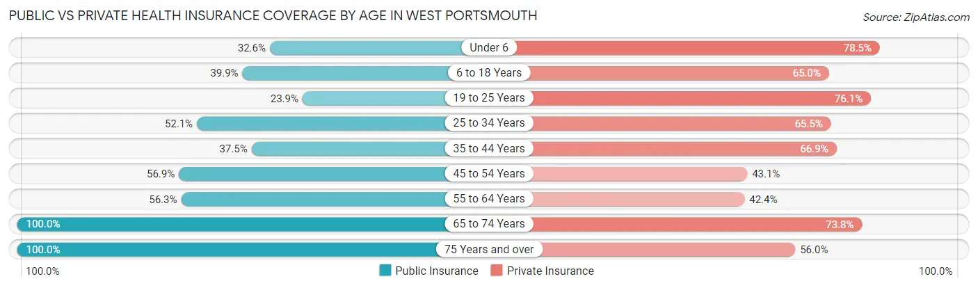 Public vs Private Health Insurance Coverage by Age in West Portsmouth