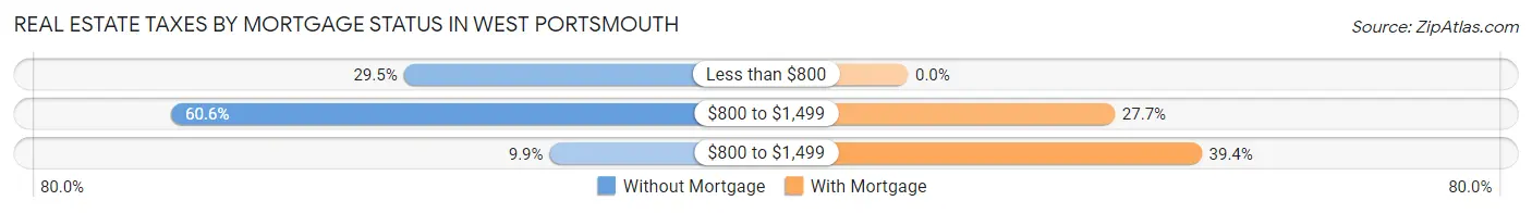 Real Estate Taxes by Mortgage Status in West Portsmouth